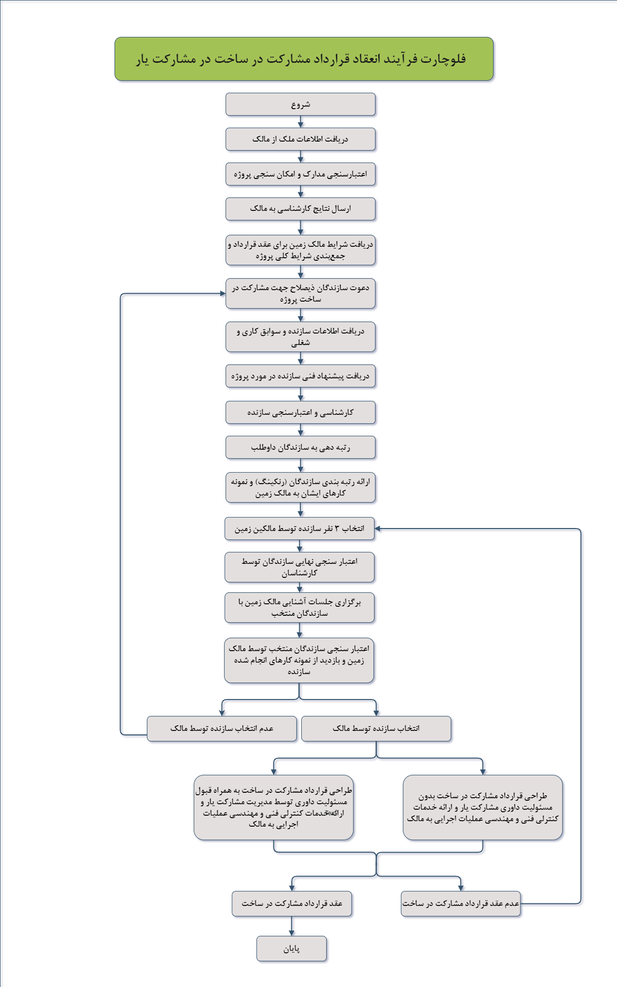 flochart